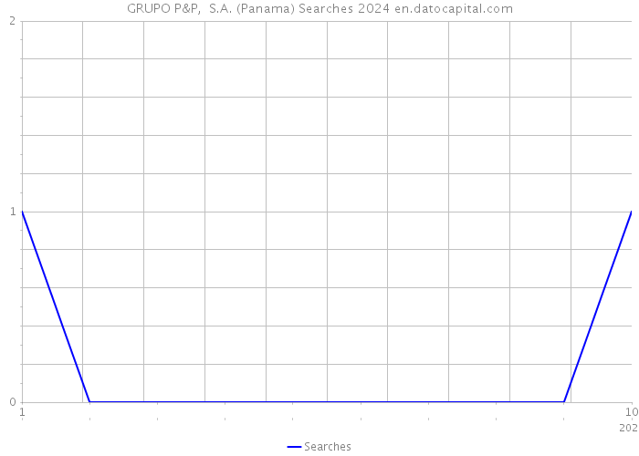 GRUPO P&P, S.A. (Panama) Searches 2024 