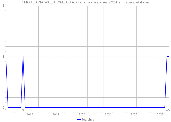 INMOBILIARIA WALLA WALLA S.A. (Panama) Searches 2024 
