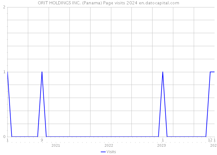 ORIT HOLDINGS INC. (Panama) Page visits 2024 
