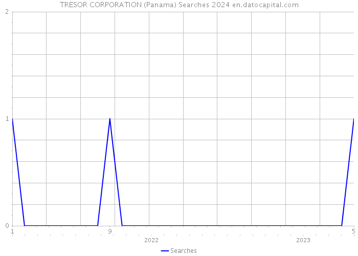 TRESOR CORPORATION (Panama) Searches 2024 