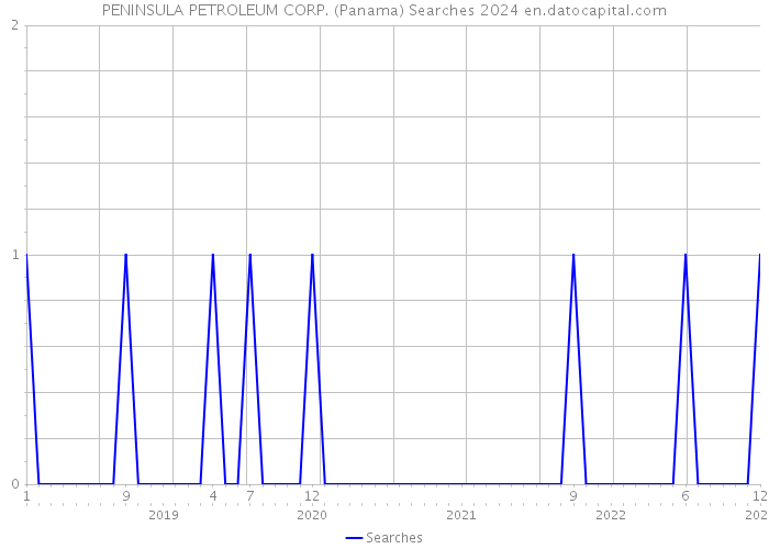 PENINSULA PETROLEUM CORP. (Panama) Searches 2024 