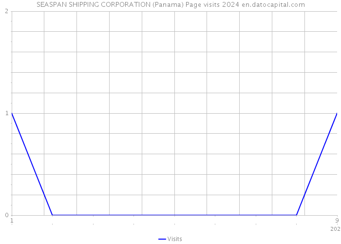 SEASPAN SHIPPING CORPORATION (Panama) Page visits 2024 
