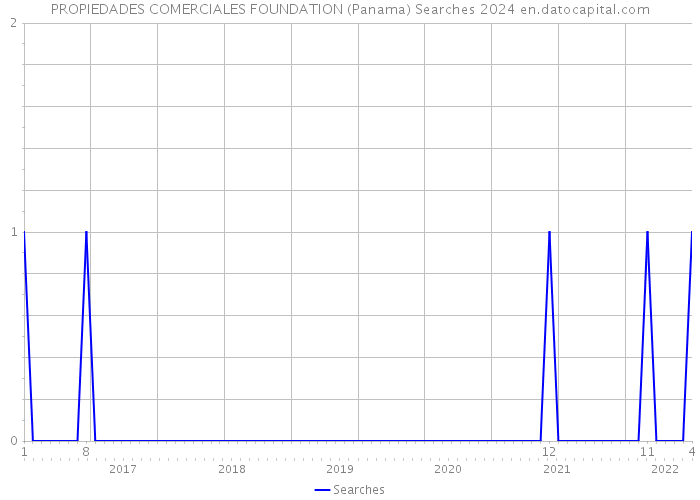 PROPIEDADES COMERCIALES FOUNDATION (Panama) Searches 2024 