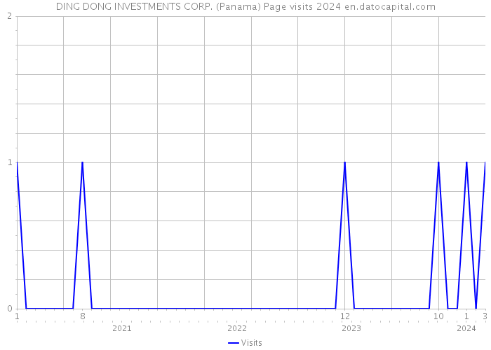 DING DONG INVESTMENTS CORP. (Panama) Page visits 2024 