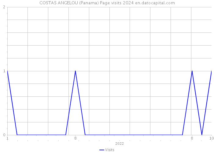COSTAS ANGELOU (Panama) Page visits 2024 