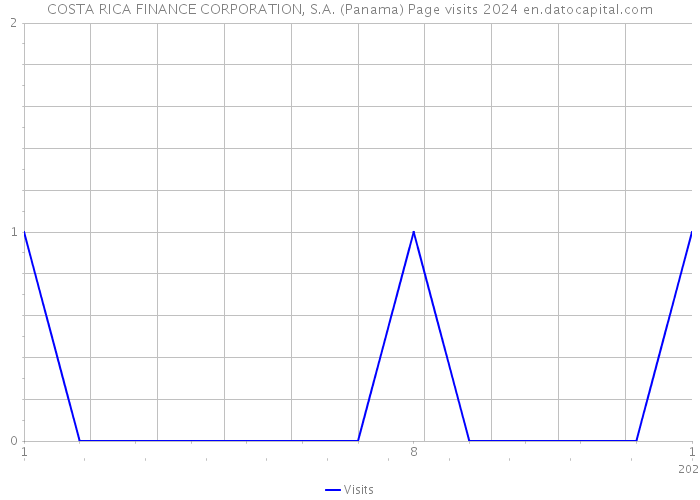 COSTA RICA FINANCE CORPORATION, S.A. (Panama) Page visits 2024 