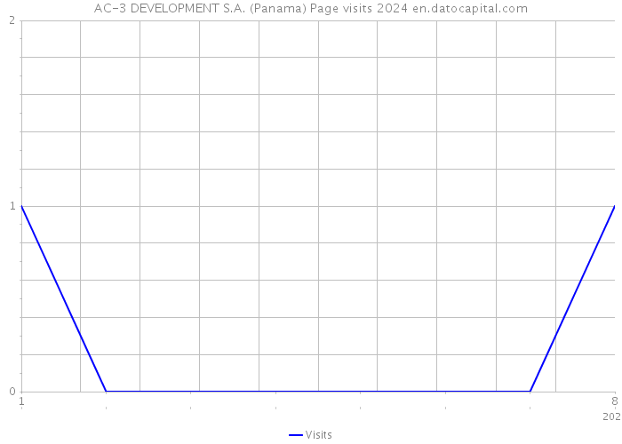 AC-3 DEVELOPMENT S.A. (Panama) Page visits 2024 