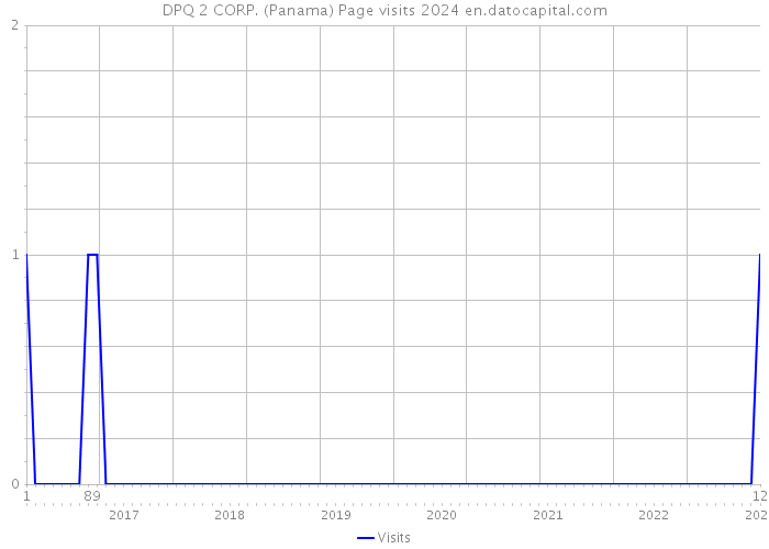 DPQ 2 CORP. (Panama) Page visits 2024 