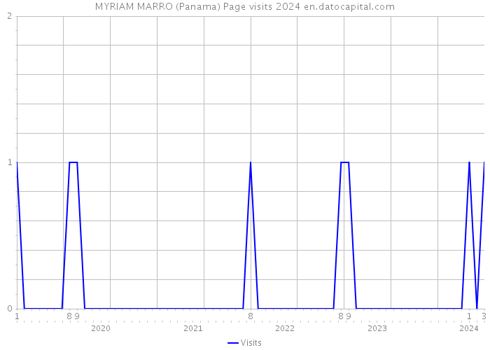 MYRIAM MARRO (Panama) Page visits 2024 