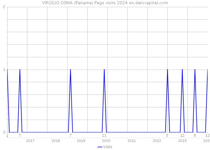 VIRGILIO OSMA (Panama) Page visits 2024 
