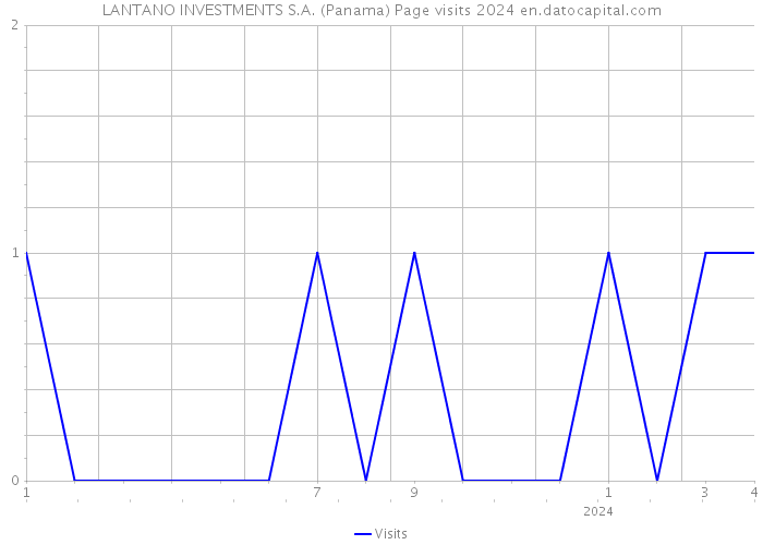 LANTANO INVESTMENTS S.A. (Panama) Page visits 2024 