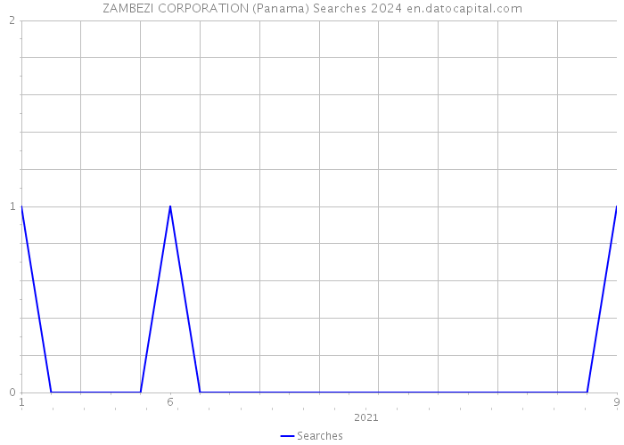 ZAMBEZI CORPORATION (Panama) Searches 2024 