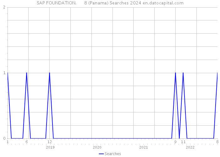 SAP FOUNDATION. 8 (Panama) Searches 2024 