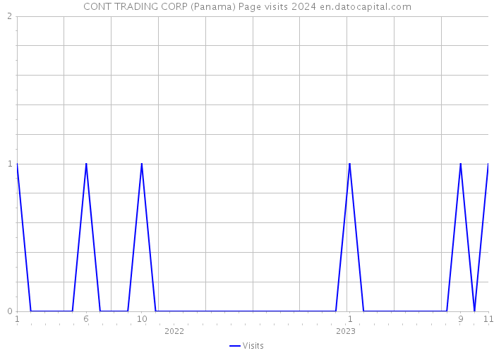 CONT TRADING CORP (Panama) Page visits 2024 