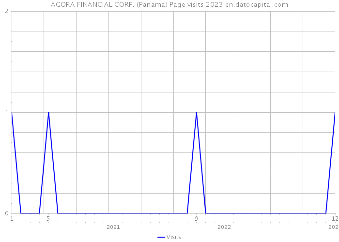 AGORA FINANCIAL CORP. (Panama) Page visits 2023 