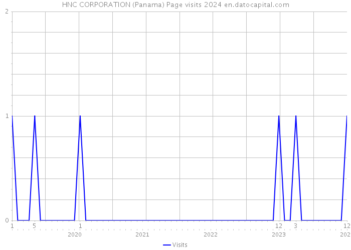 HNC CORPORATION (Panama) Page visits 2024 