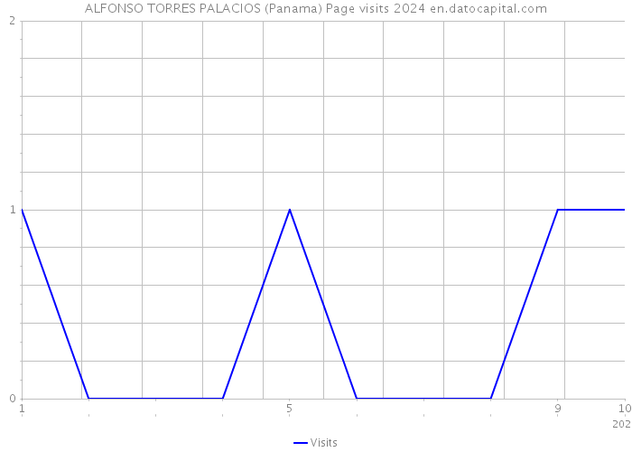 ALFONSO TORRES PALACIOS (Panama) Page visits 2024 
