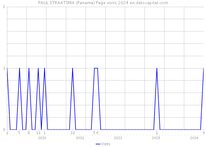 PAUL STRAATSMA (Panama) Page visits 2024 