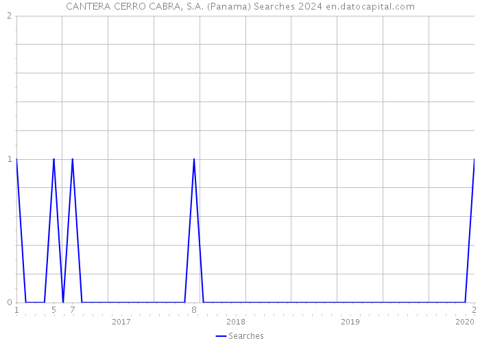 CANTERA CERRO CABRA, S.A. (Panama) Searches 2024 