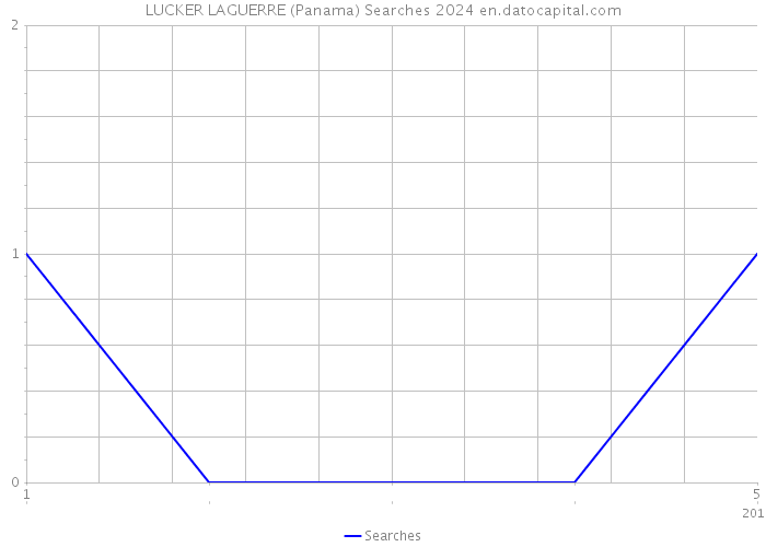 LUCKER LAGUERRE (Panama) Searches 2024 
