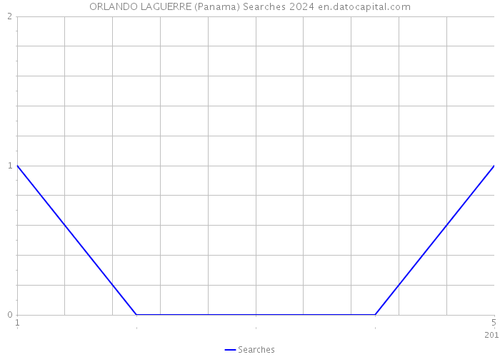 ORLANDO LAGUERRE (Panama) Searches 2024 
