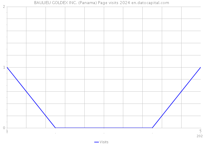BAULIEU GOLDEX INC. (Panama) Page visits 2024 