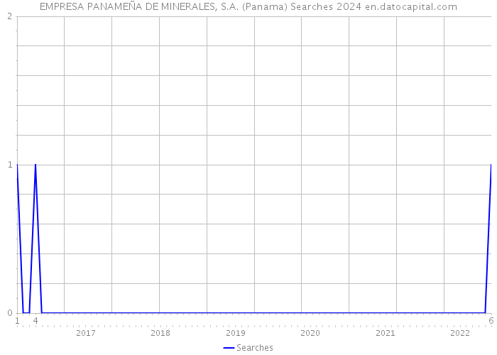 EMPRESA PANAMEÑA DE MINERALES, S.A. (Panama) Searches 2024 