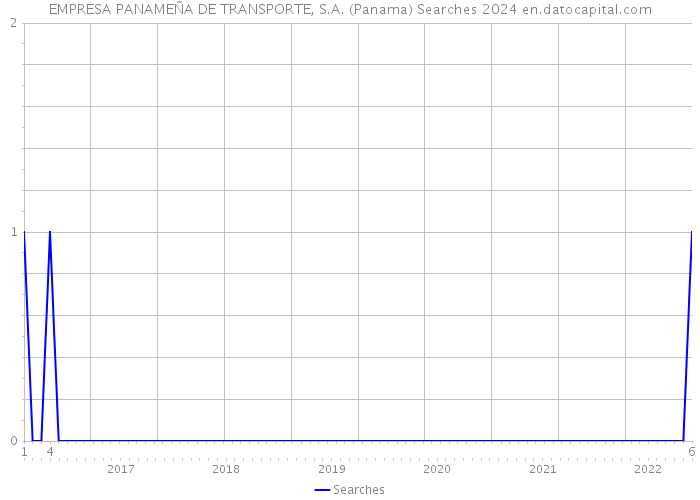 EMPRESA PANAMEÑA DE TRANSPORTE, S.A. (Panama) Searches 2024 