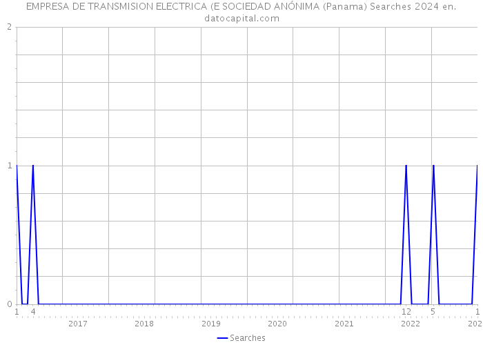 EMPRESA DE TRANSMISION ELECTRICA (E SOCIEDAD ANÓNIMA (Panama) Searches 2024 