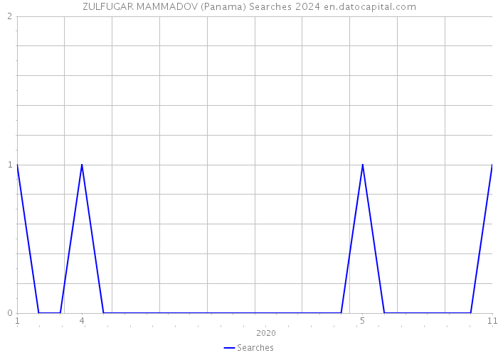 ZULFUGAR MAMMADOV (Panama) Searches 2024 
