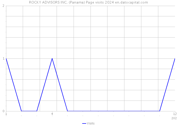 ROCKY ADVISORS INC. (Panama) Page visits 2024 