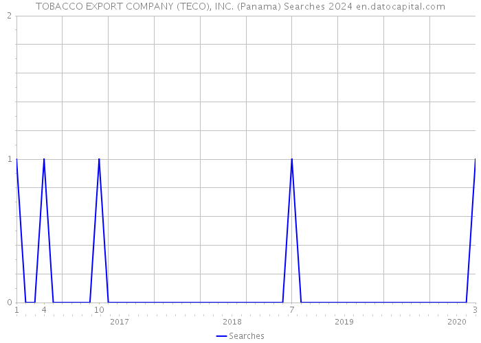 TOBACCO EXPORT COMPANY (TECO), INC. (Panama) Searches 2024 