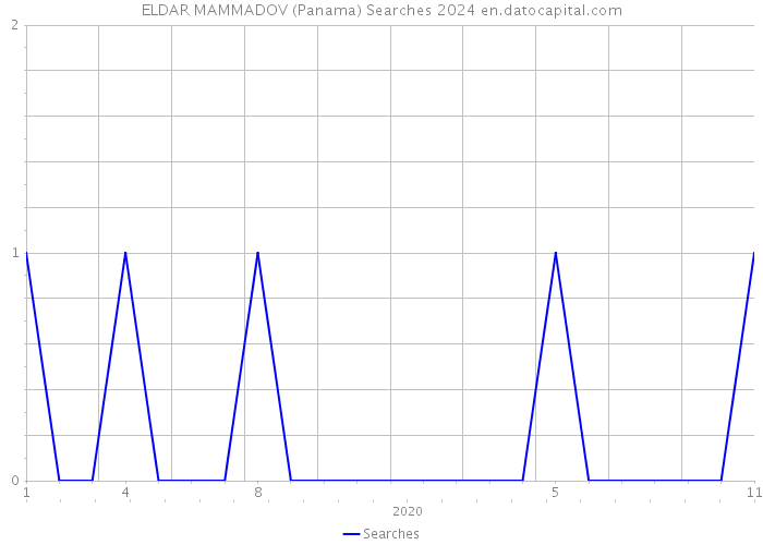 ELDAR MAMMADOV (Panama) Searches 2024 