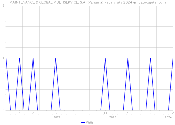 MAINTENANCE & GLOBAL MULTISERVICE, S.A. (Panama) Page visits 2024 