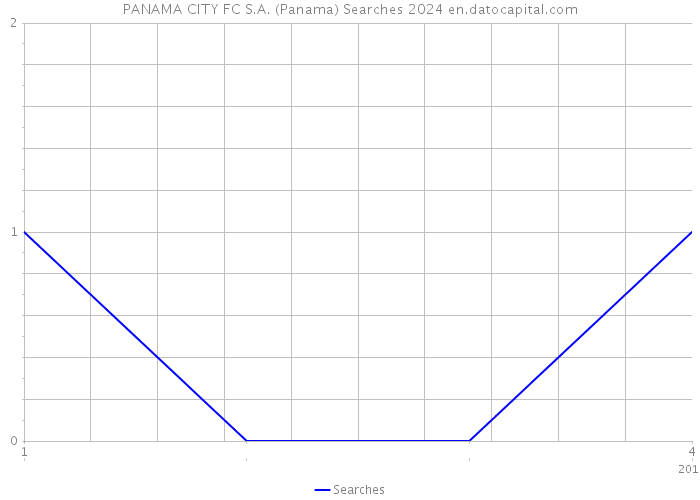 PANAMA CITY FC S.A. (Panama) Searches 2024 