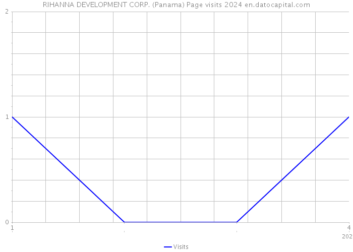 RIHANNA DEVELOPMENT CORP. (Panama) Page visits 2024 