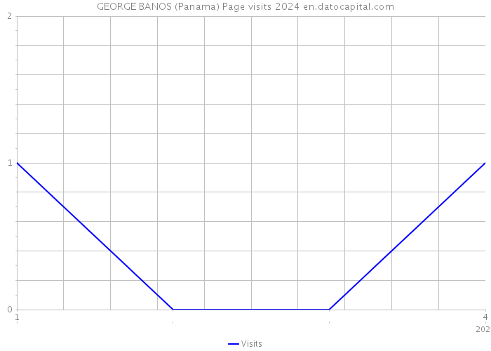 GEORGE BANOS (Panama) Page visits 2024 