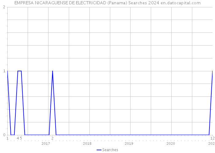 EMPRESA NICARAGUENSE DE ELECTRICIDAD (Panama) Searches 2024 