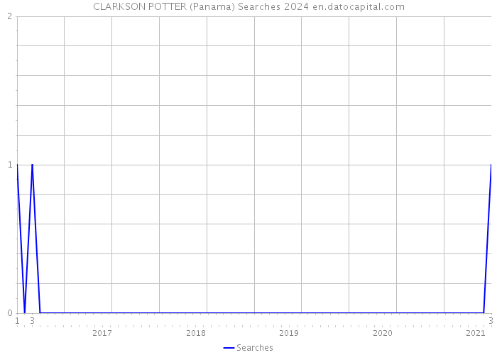 CLARKSON POTTER (Panama) Searches 2024 