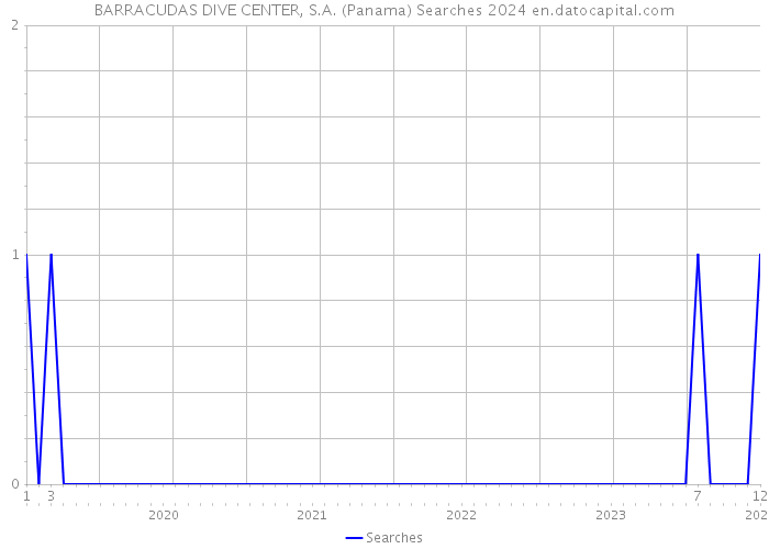 BARRACUDAS DIVE CENTER, S.A. (Panama) Searches 2024 