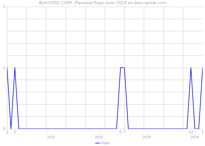 BLACKFIN, CORP. (Panama) Page visits 2024 