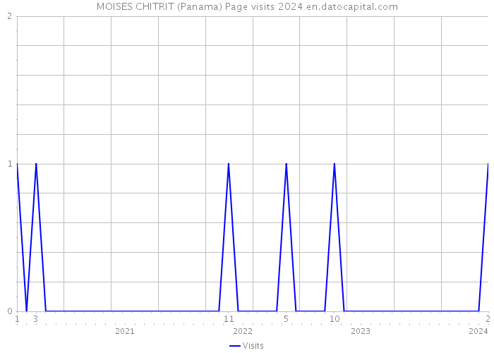 MOISES CHITRIT (Panama) Page visits 2024 