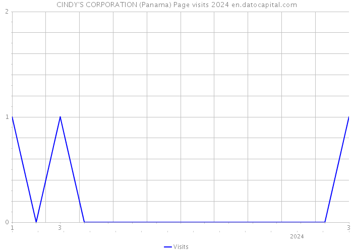 CINDY'S CORPORATION (Panama) Page visits 2024 