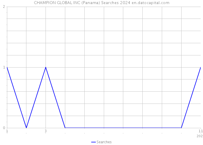CHAMPION GLOBAL INC (Panama) Searches 2024 