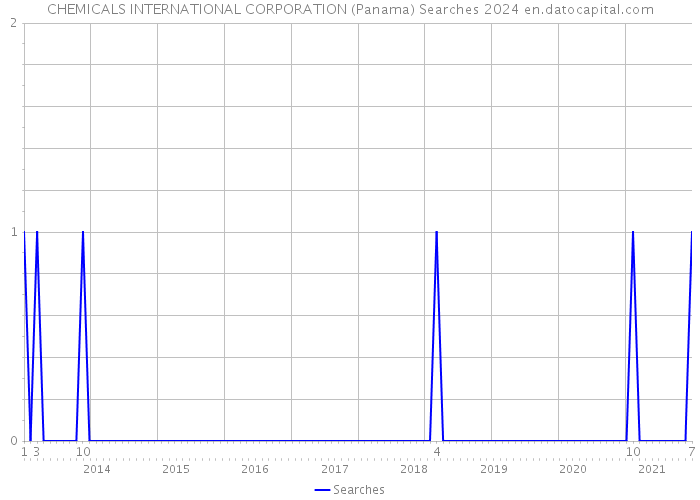 CHEMICALS INTERNATIONAL CORPORATION (Panama) Searches 2024 