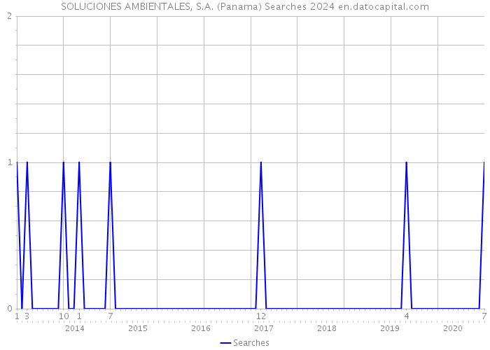 SOLUCIONES AMBIENTALES, S.A. (Panama) Searches 2024 