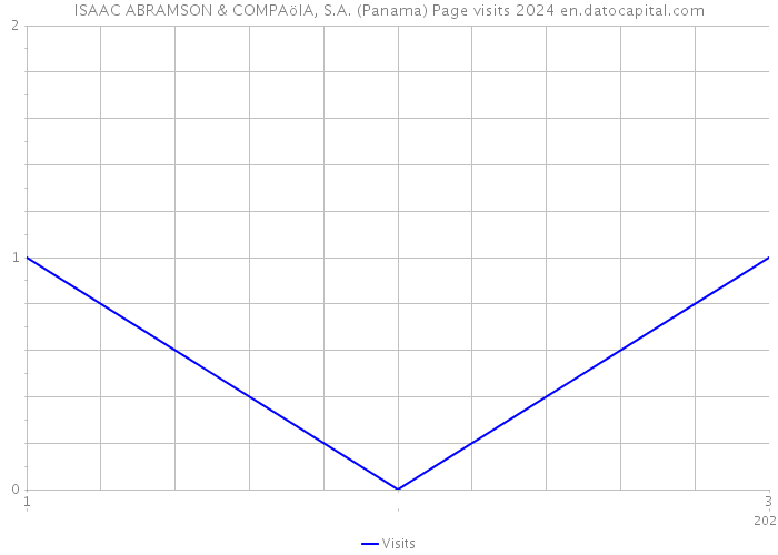 ISAAC ABRAMSON & COMPAöIA, S.A. (Panama) Page visits 2024 