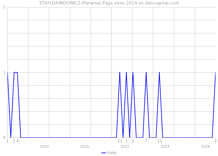 STAN DAWIDOWICZ (Panama) Page visits 2024 