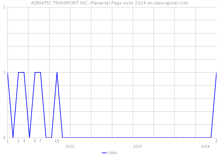 ADRIATIC TRANSPORT INC. (Panama) Page visits 2024 