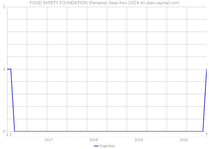 FOOD SAFETY FOUNDATION (Panama) Searches 2024 